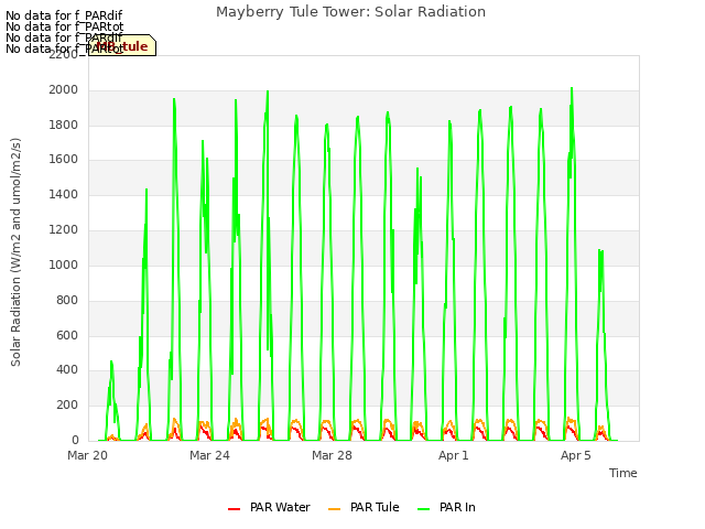 Explore the graph:Mayberry Tule Tower: Solar Radiation in a new window