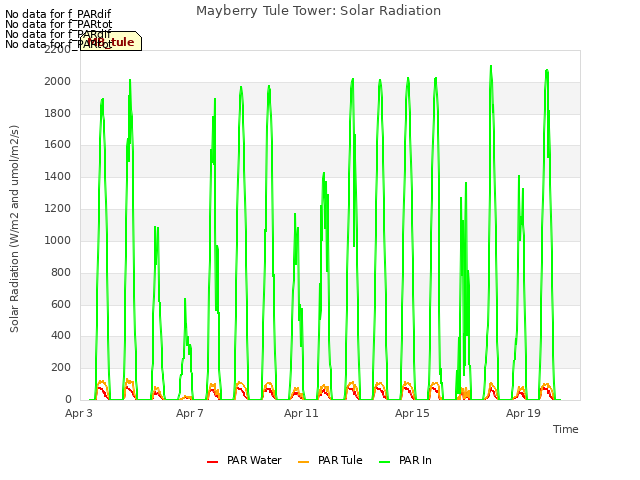 Explore the graph:Mayberry Tule Tower: Solar Radiation in a new window