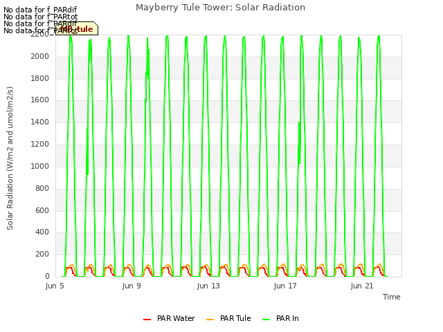 Explore the graph:Mayberry Tule Tower: Solar Radiation in a new window