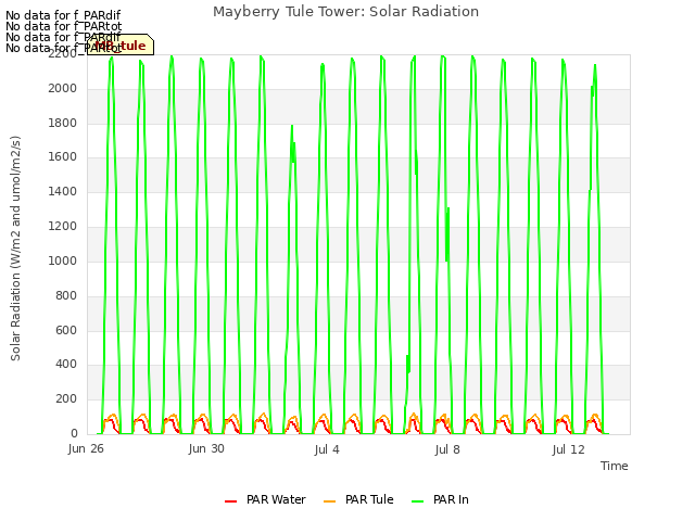 Explore the graph:Mayberry Tule Tower: Solar Radiation in a new window