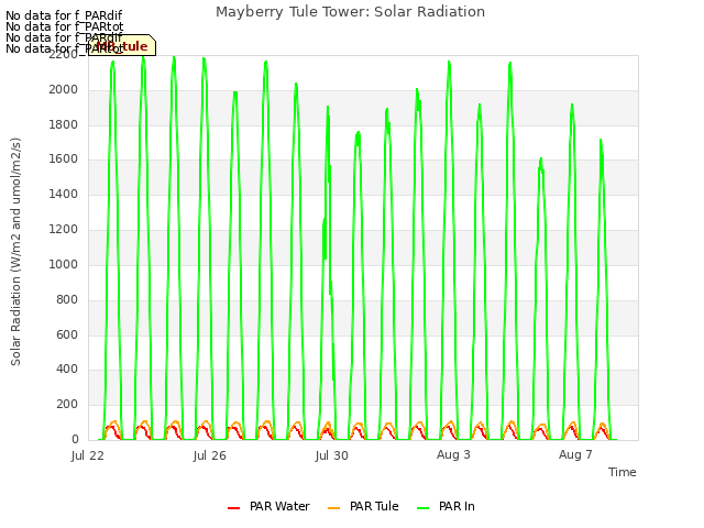 Explore the graph:Mayberry Tule Tower: Solar Radiation in a new window