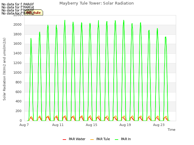 Explore the graph:Mayberry Tule Tower: Solar Radiation in a new window