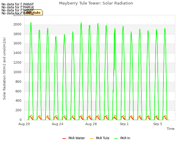 Explore the graph:Mayberry Tule Tower: Solar Radiation in a new window