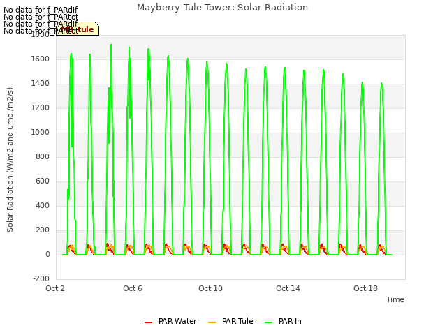 Explore the graph:Mayberry Tule Tower: Solar Radiation in a new window