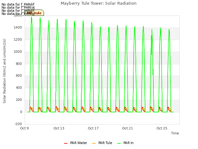 Explore the graph:Mayberry Tule Tower: Solar Radiation in a new window