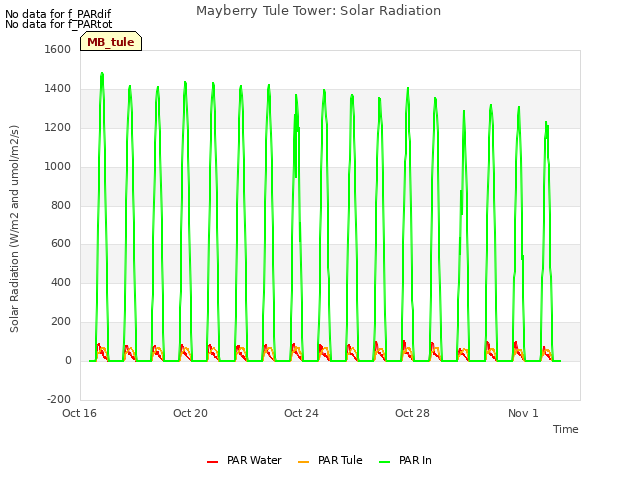 Explore the graph:Mayberry Tule Tower: Solar Radiation in a new window