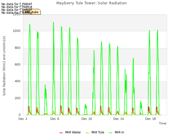 Explore the graph:Mayberry Tule Tower: Solar Radiation in a new window