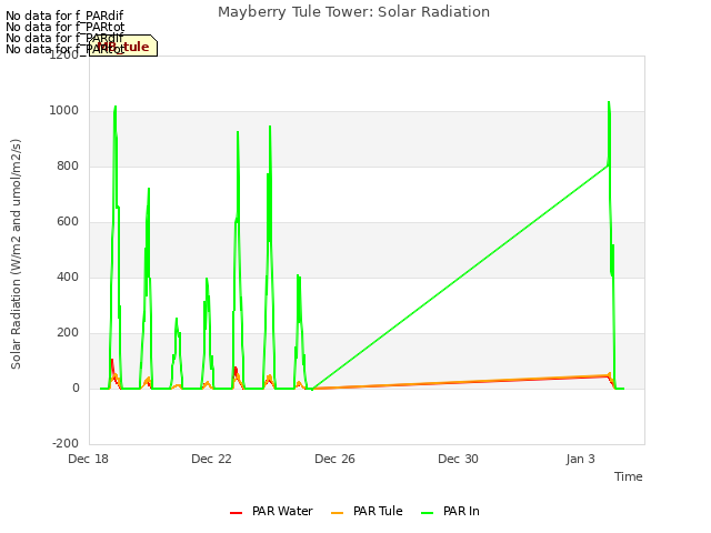 Explore the graph:Mayberry Tule Tower: Solar Radiation in a new window