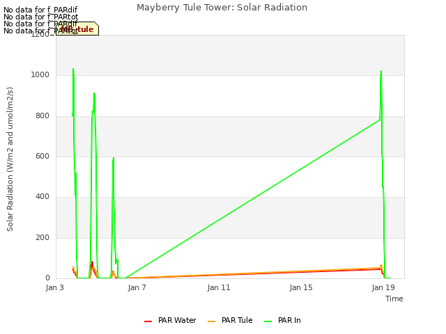 Explore the graph:Mayberry Tule Tower: Solar Radiation in a new window