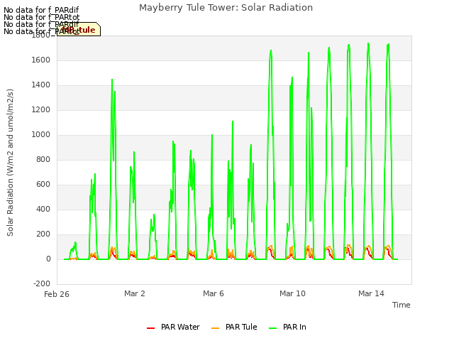 Explore the graph:Mayberry Tule Tower: Solar Radiation in a new window