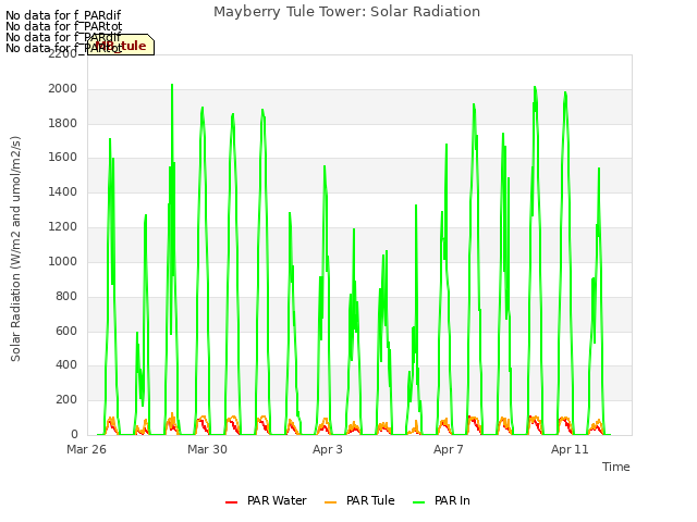 Explore the graph:Mayberry Tule Tower: Solar Radiation in a new window