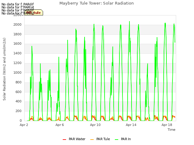 Explore the graph:Mayberry Tule Tower: Solar Radiation in a new window