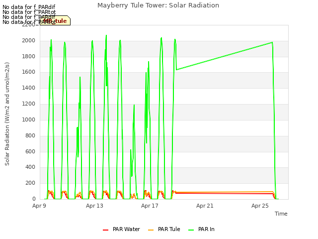 Explore the graph:Mayberry Tule Tower: Solar Radiation in a new window