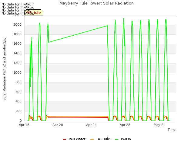 Explore the graph:Mayberry Tule Tower: Solar Radiation in a new window