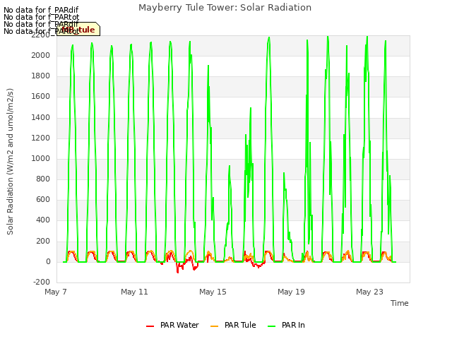 Explore the graph:Mayberry Tule Tower: Solar Radiation in a new window