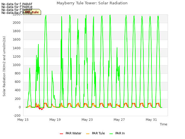 Explore the graph:Mayberry Tule Tower: Solar Radiation in a new window