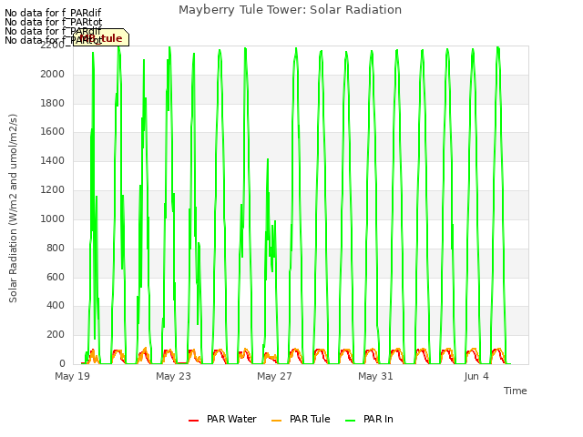 Explore the graph:Mayberry Tule Tower: Solar Radiation in a new window