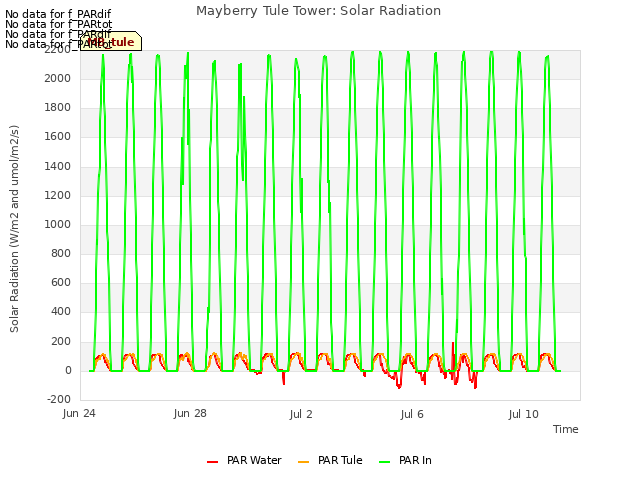 Explore the graph:Mayberry Tule Tower: Solar Radiation in a new window