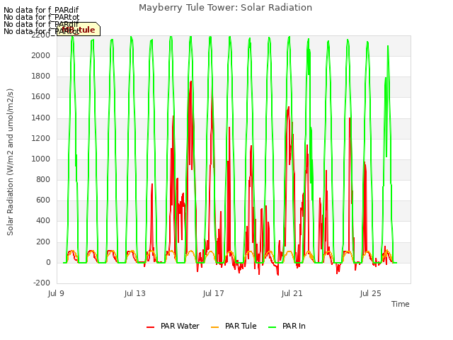 Explore the graph:Mayberry Tule Tower: Solar Radiation in a new window