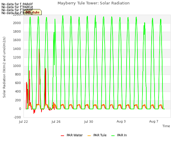 Explore the graph:Mayberry Tule Tower: Solar Radiation in a new window