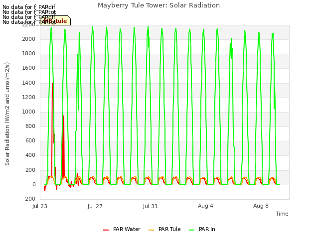 Explore the graph:Mayberry Tule Tower: Solar Radiation in a new window