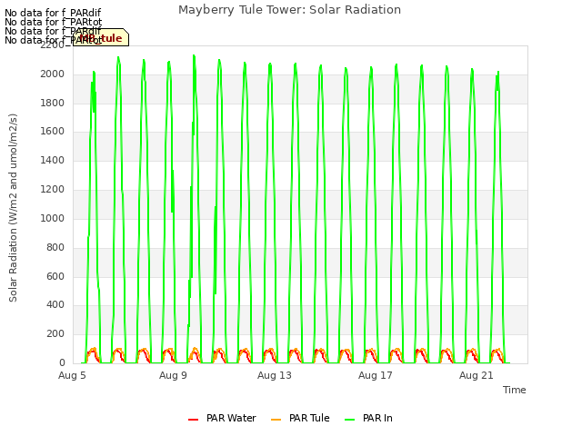 Explore the graph:Mayberry Tule Tower: Solar Radiation in a new window