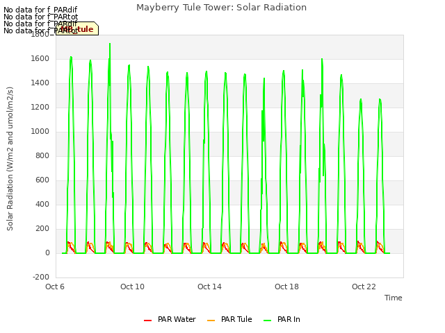 Explore the graph:Mayberry Tule Tower: Solar Radiation in a new window