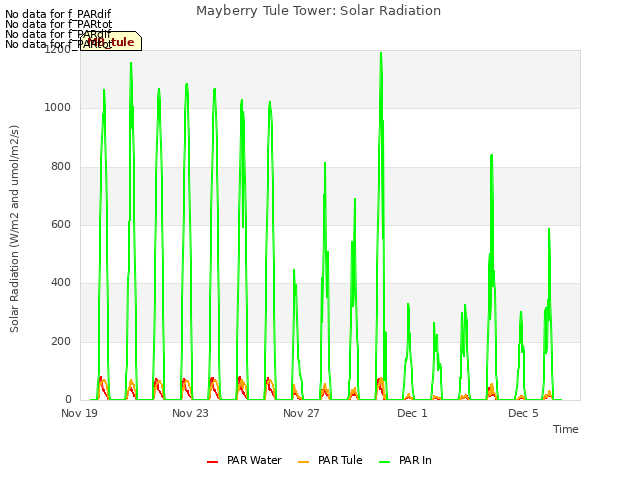 Explore the graph:Mayberry Tule Tower: Solar Radiation in a new window