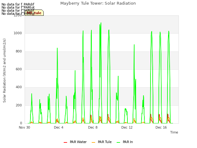 Explore the graph:Mayberry Tule Tower: Solar Radiation in a new window