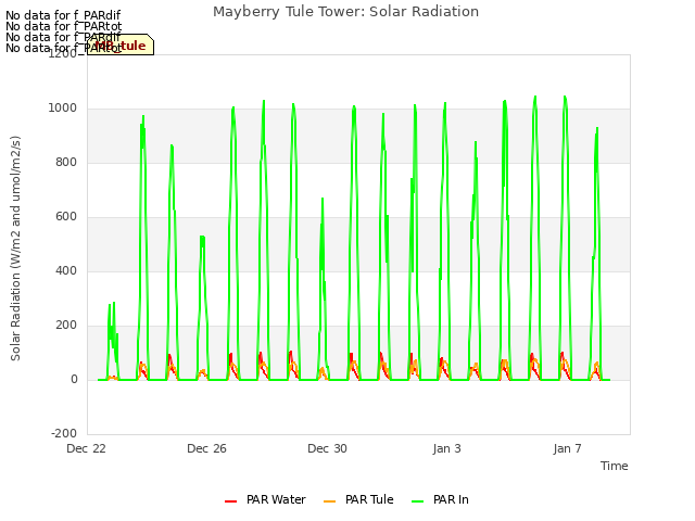 Explore the graph:Mayberry Tule Tower: Solar Radiation in a new window