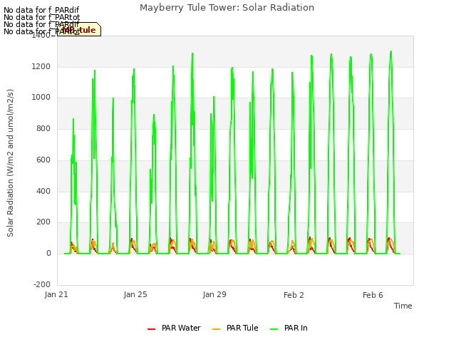 Explore the graph:Mayberry Tule Tower: Solar Radiation in a new window