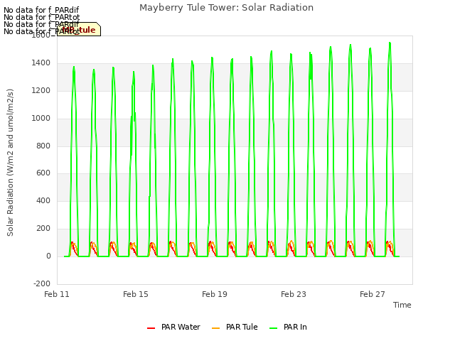 Explore the graph:Mayberry Tule Tower: Solar Radiation in a new window