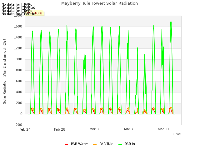 Explore the graph:Mayberry Tule Tower: Solar Radiation in a new window