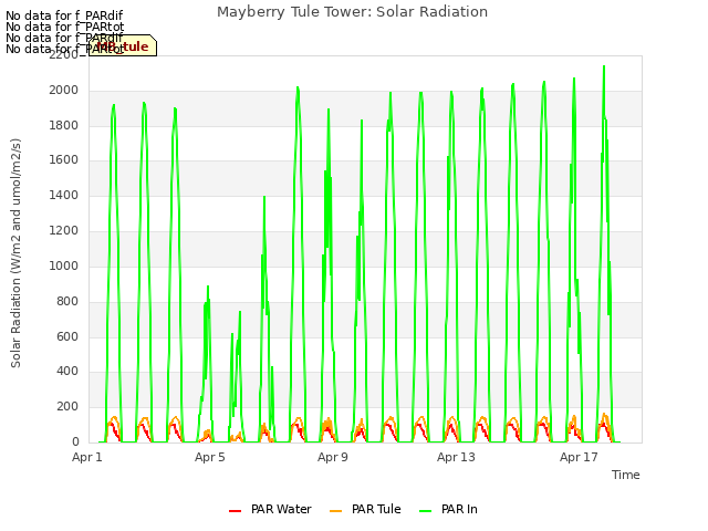 Explore the graph:Mayberry Tule Tower: Solar Radiation in a new window