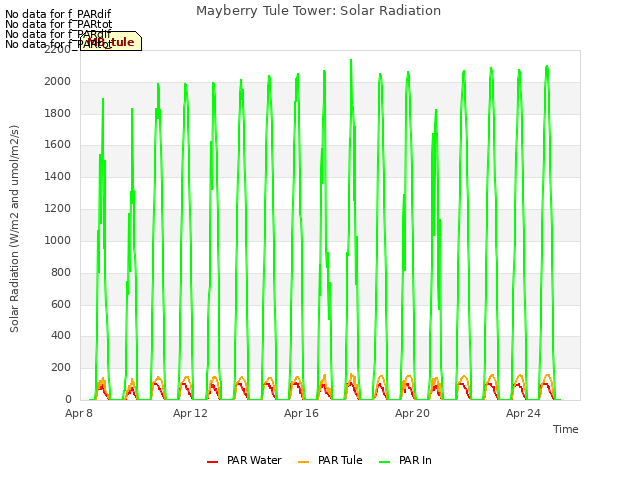 Explore the graph:Mayberry Tule Tower: Solar Radiation in a new window