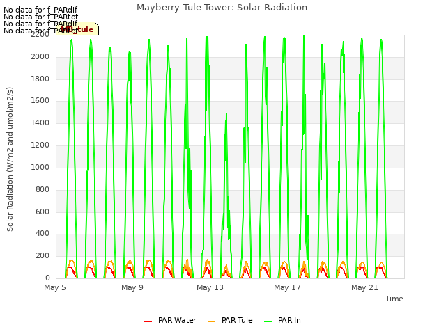 Explore the graph:Mayberry Tule Tower: Solar Radiation in a new window