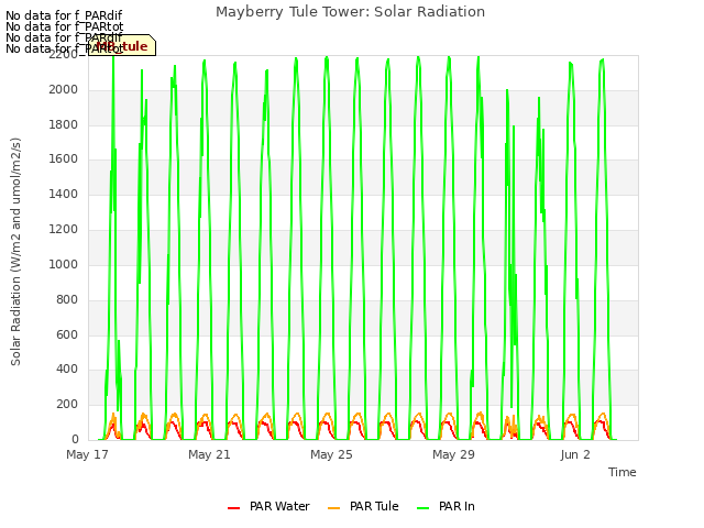 Explore the graph:Mayberry Tule Tower: Solar Radiation in a new window