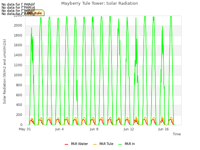 Explore the graph:Mayberry Tule Tower: Solar Radiation in a new window