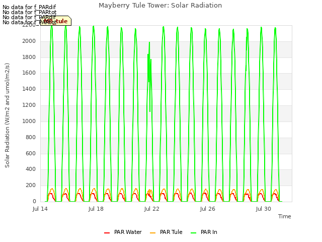 Explore the graph:Mayberry Tule Tower: Solar Radiation in a new window