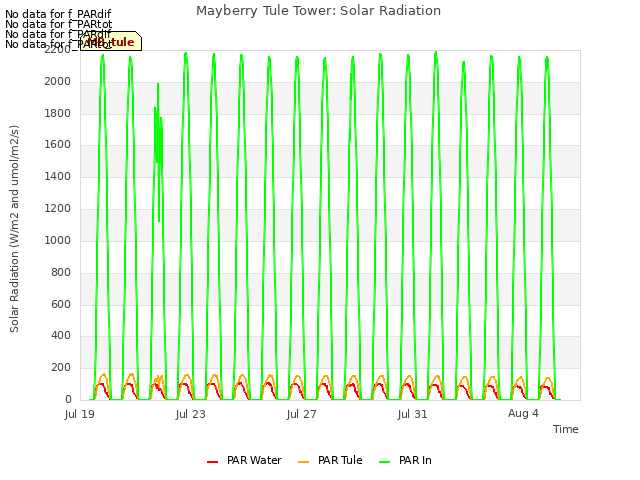 Explore the graph:Mayberry Tule Tower: Solar Radiation in a new window