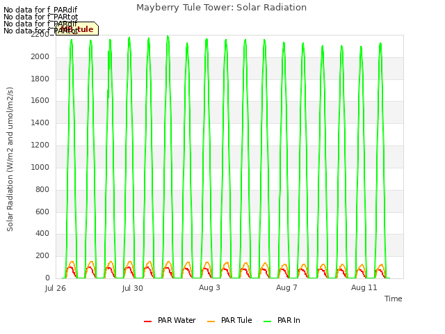 Explore the graph:Mayberry Tule Tower: Solar Radiation in a new window