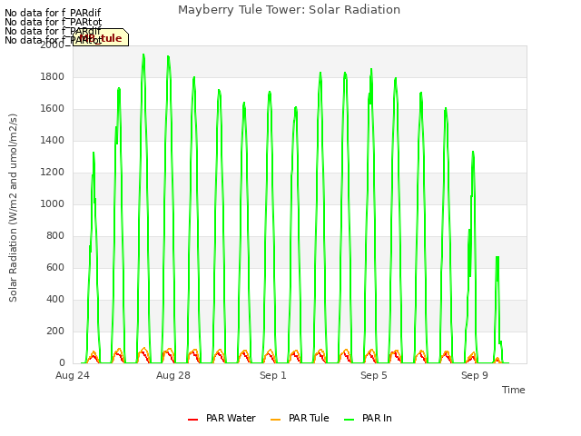 Explore the graph:Mayberry Tule Tower: Solar Radiation in a new window