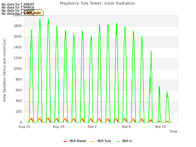 Explore the graph:Mayberry Tule Tower: Solar Radiation in a new window