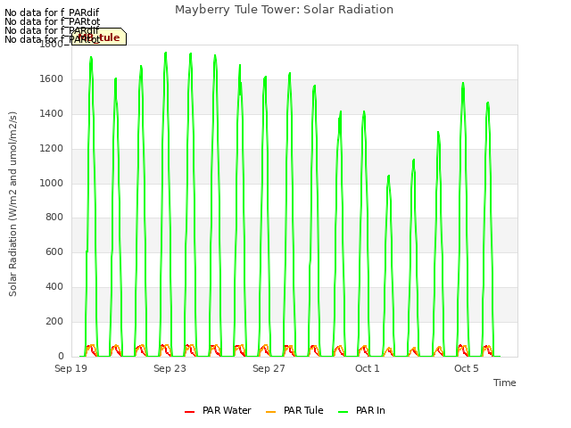 Explore the graph:Mayberry Tule Tower: Solar Radiation in a new window