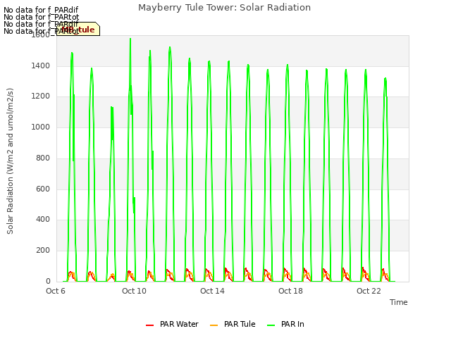 Explore the graph:Mayberry Tule Tower: Solar Radiation in a new window