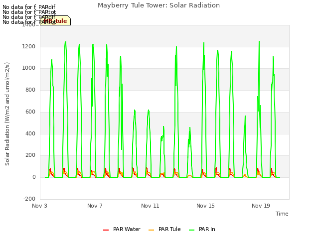 Explore the graph:Mayberry Tule Tower: Solar Radiation in a new window