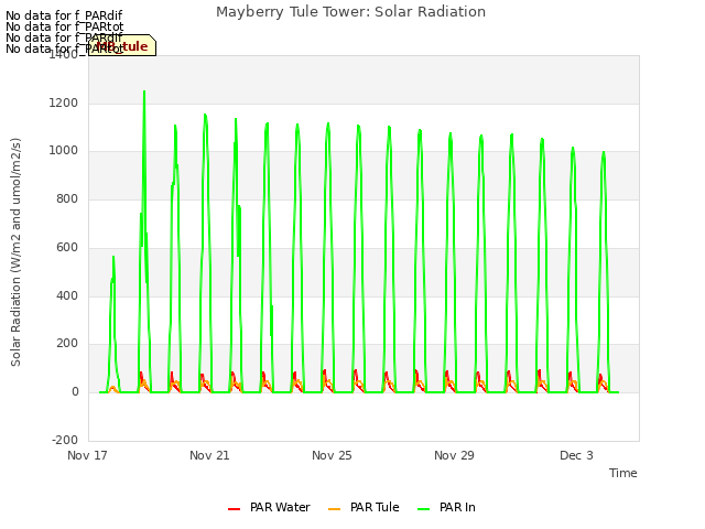 Explore the graph:Mayberry Tule Tower: Solar Radiation in a new window