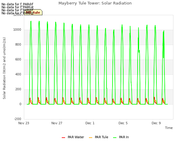 Explore the graph:Mayberry Tule Tower: Solar Radiation in a new window