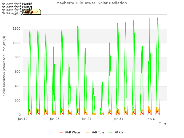 Explore the graph:Mayberry Tule Tower: Solar Radiation in a new window