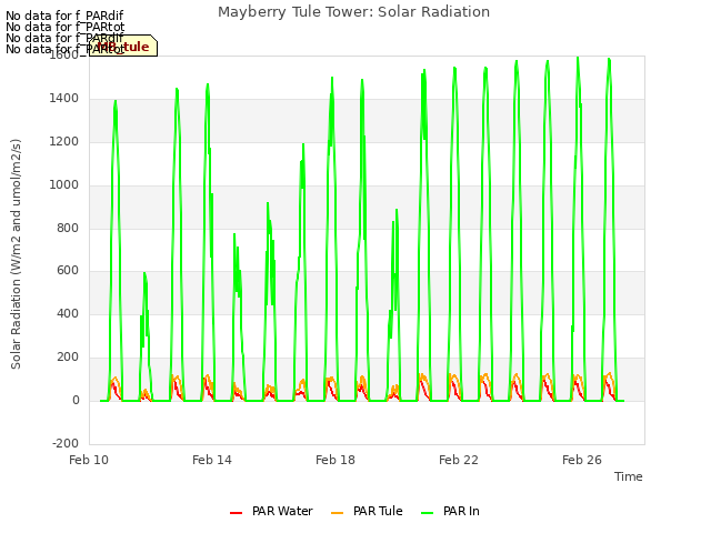 Explore the graph:Mayberry Tule Tower: Solar Radiation in a new window